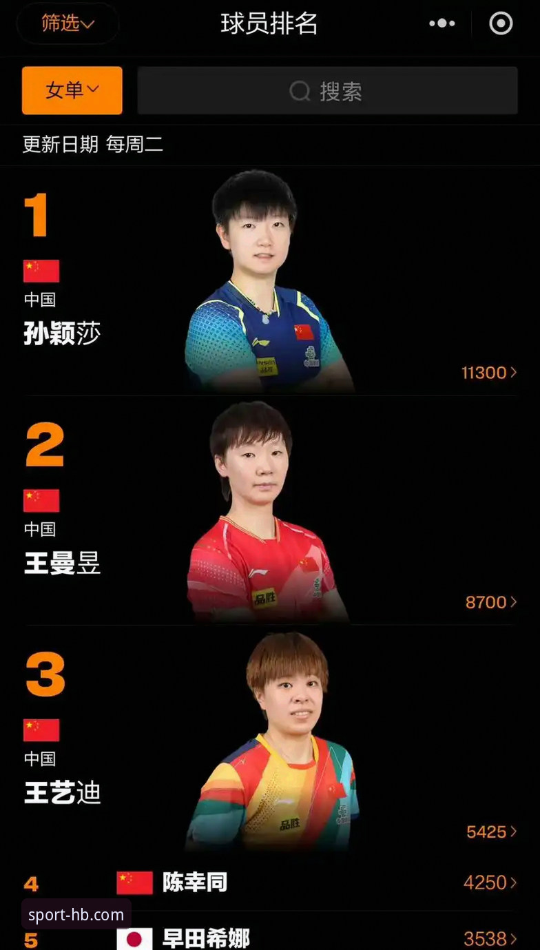 HB火博体育 中国女乒世乒赛小组赛三连胜,陈幸同首秀表现抢眼——HB火博体育用户热议赛事最新动态